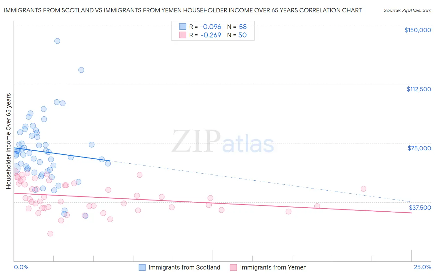 Immigrants from Scotland vs Immigrants from Yemen Householder Income Over 65 years