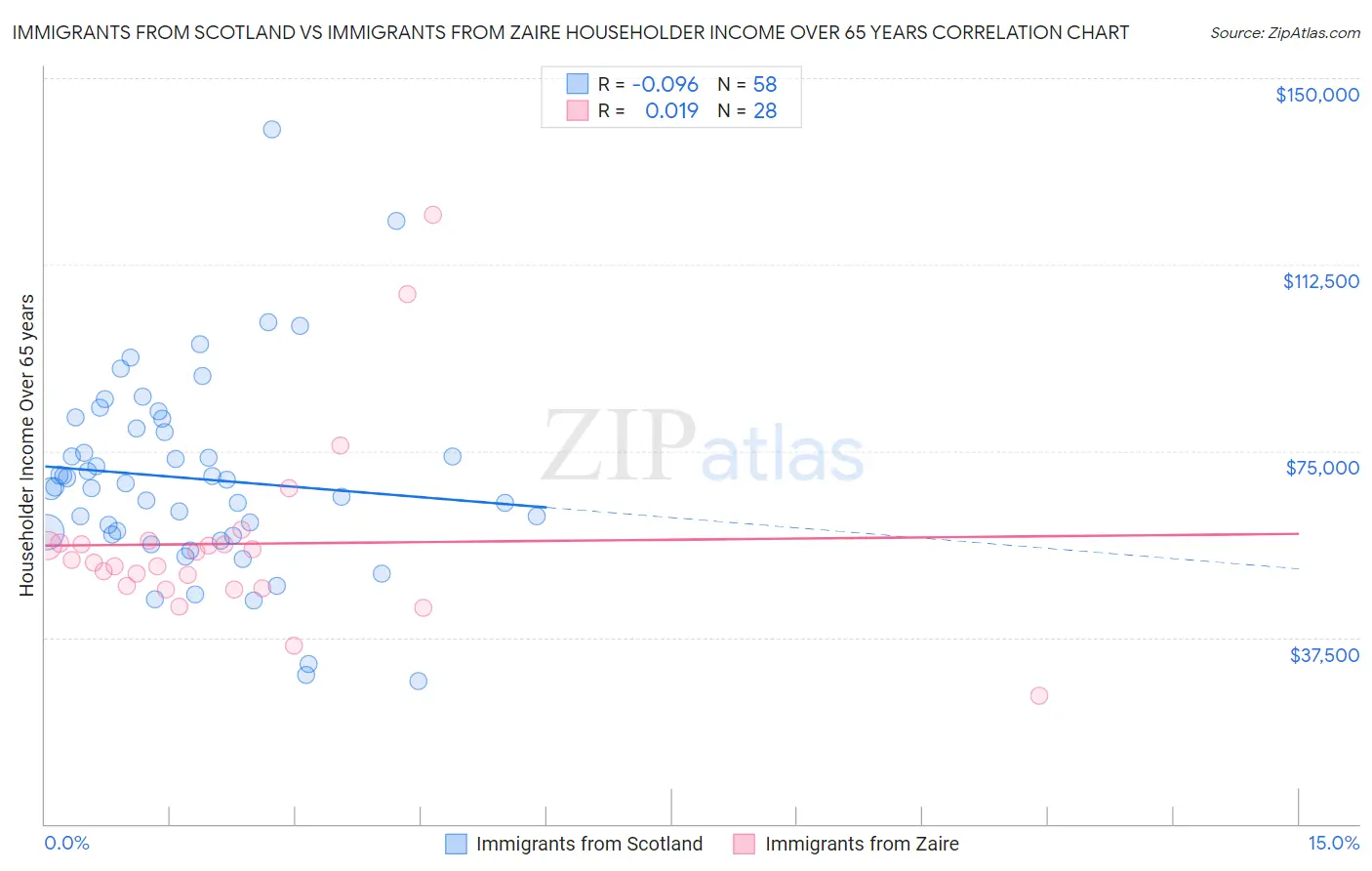 Immigrants from Scotland vs Immigrants from Zaire Householder Income Over 65 years