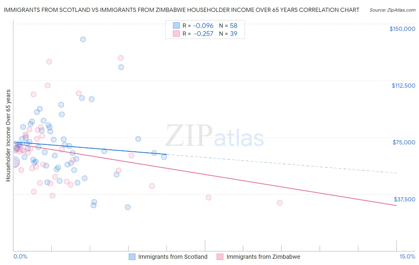 Immigrants from Scotland vs Immigrants from Zimbabwe Householder Income Over 65 years