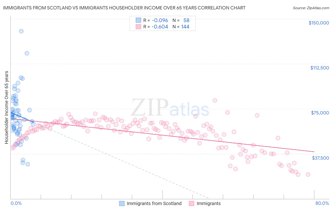 Immigrants from Scotland vs Immigrants Householder Income Over 65 years