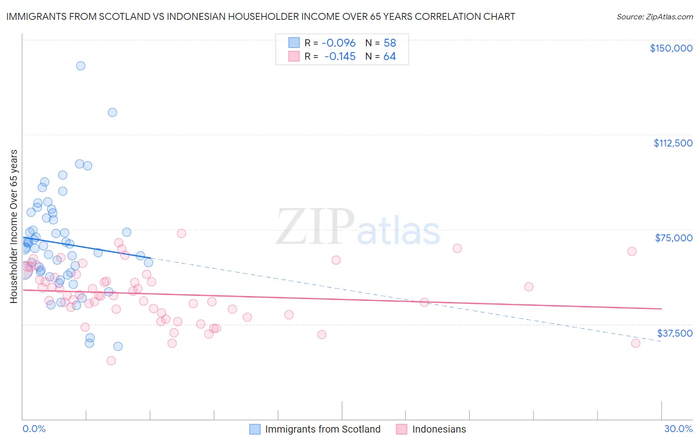 Immigrants from Scotland vs Indonesian Householder Income Over 65 years