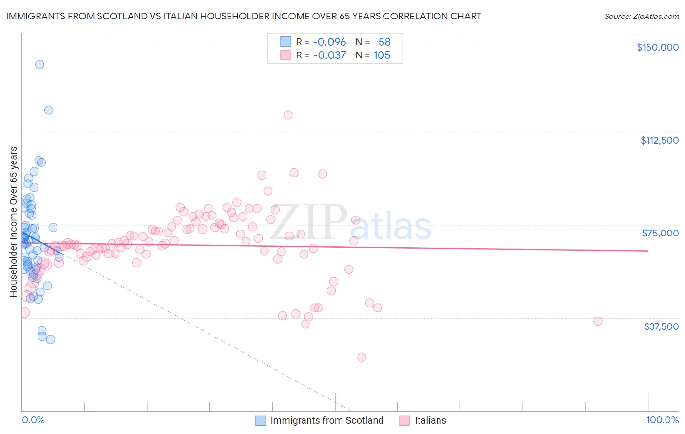 Immigrants from Scotland vs Italian Householder Income Over 65 years