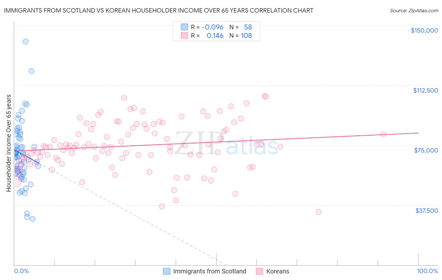Immigrants from Scotland vs Korean Householder Income Over 65 years