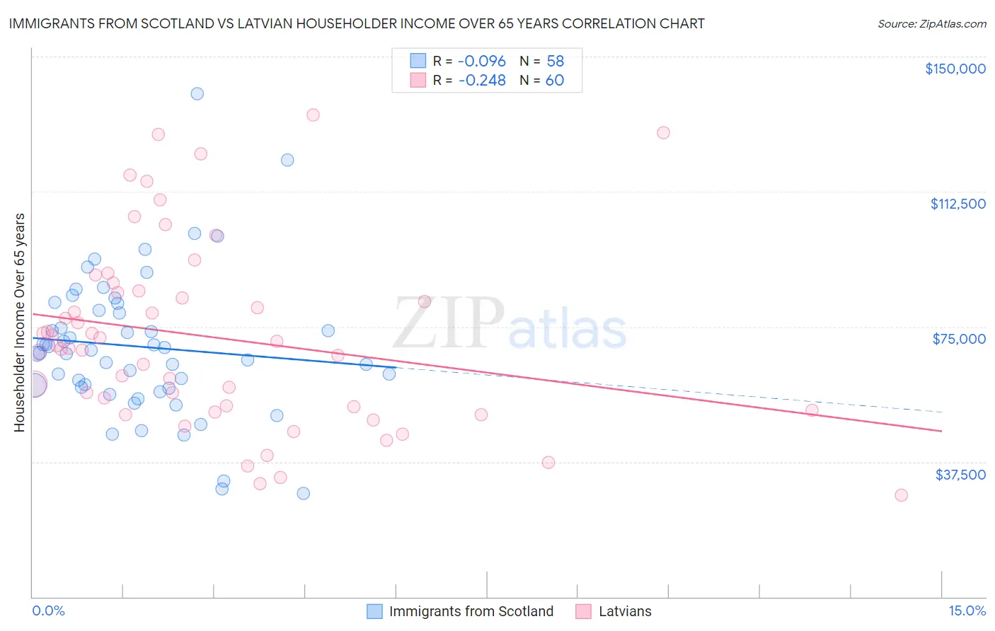 Immigrants from Scotland vs Latvian Householder Income Over 65 years