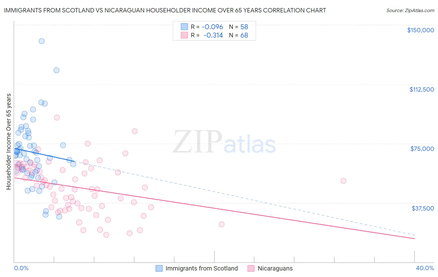 Immigrants from Scotland vs Nicaraguan Householder Income Over 65 years