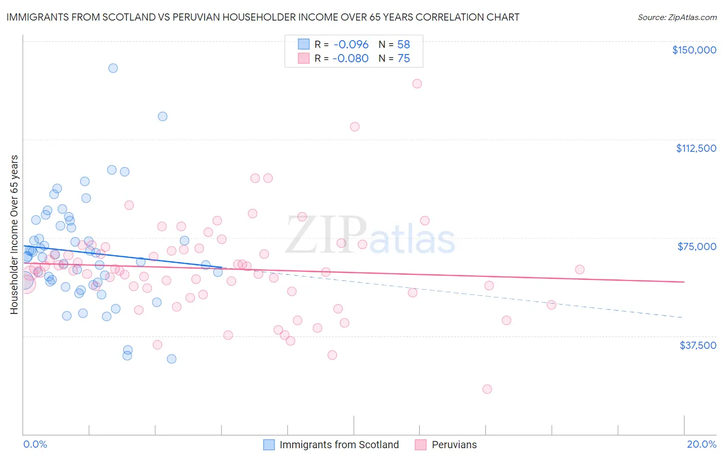 Immigrants from Scotland vs Peruvian Householder Income Over 65 years