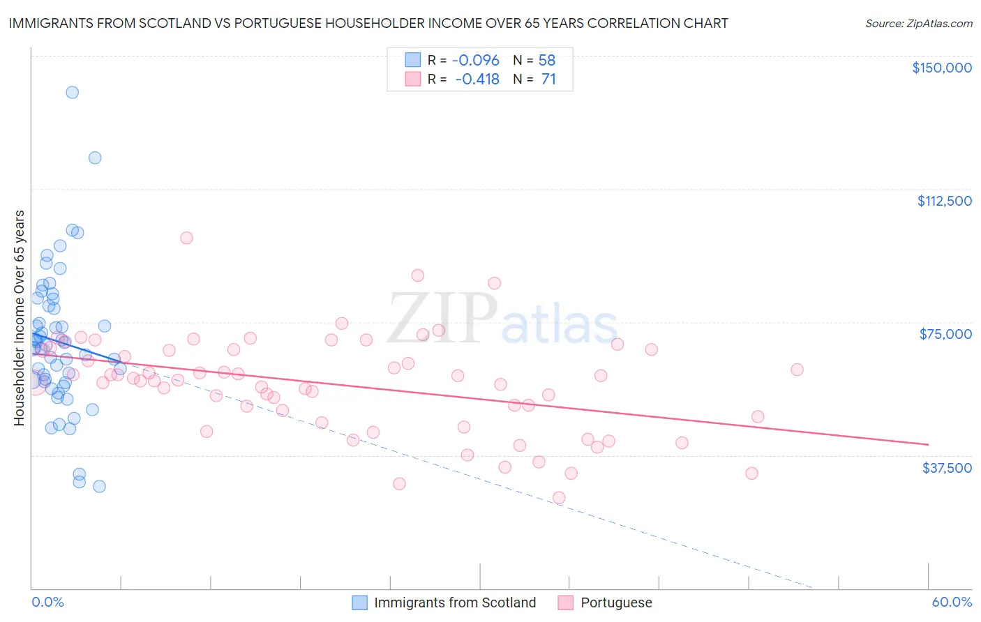 Immigrants from Scotland vs Portuguese Householder Income Over 65 years