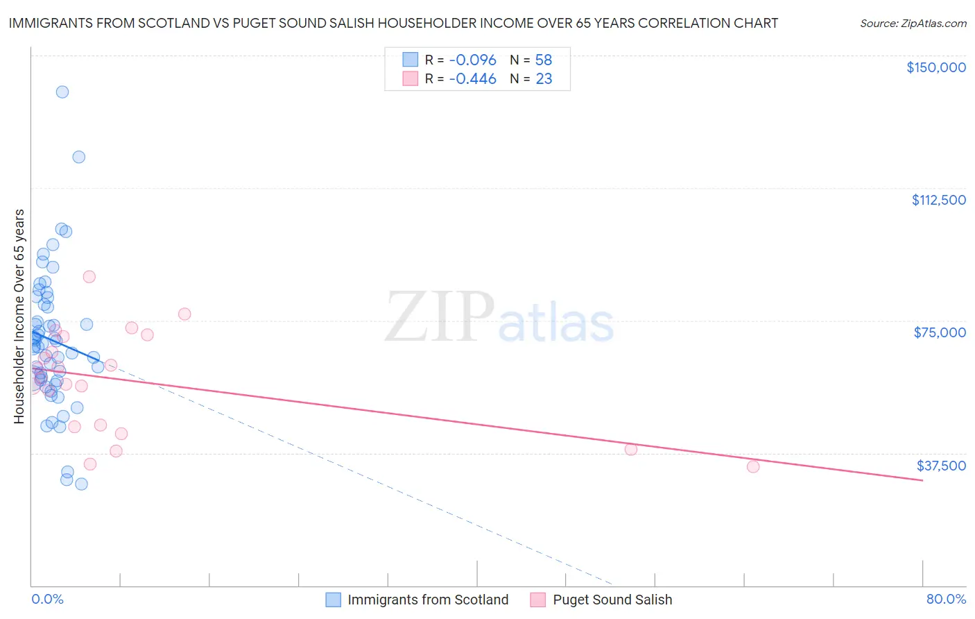 Immigrants from Scotland vs Puget Sound Salish Householder Income Over 65 years