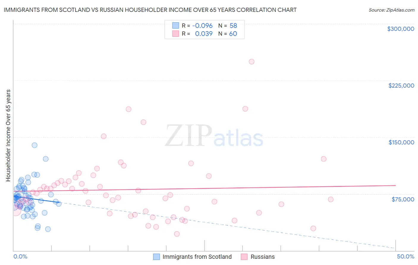 Immigrants from Scotland vs Russian Householder Income Over 65 years