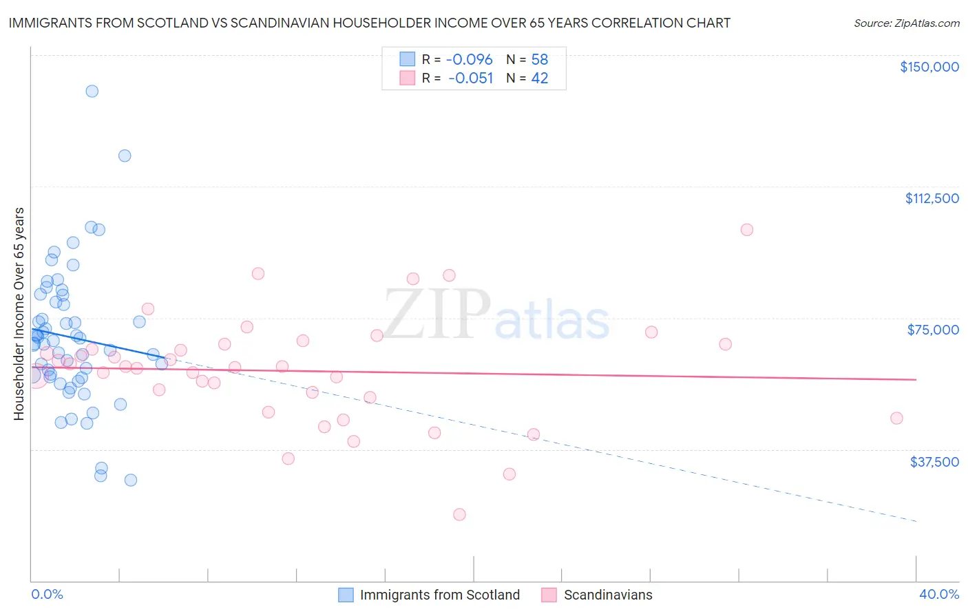 Immigrants from Scotland vs Scandinavian Householder Income Over 65 years