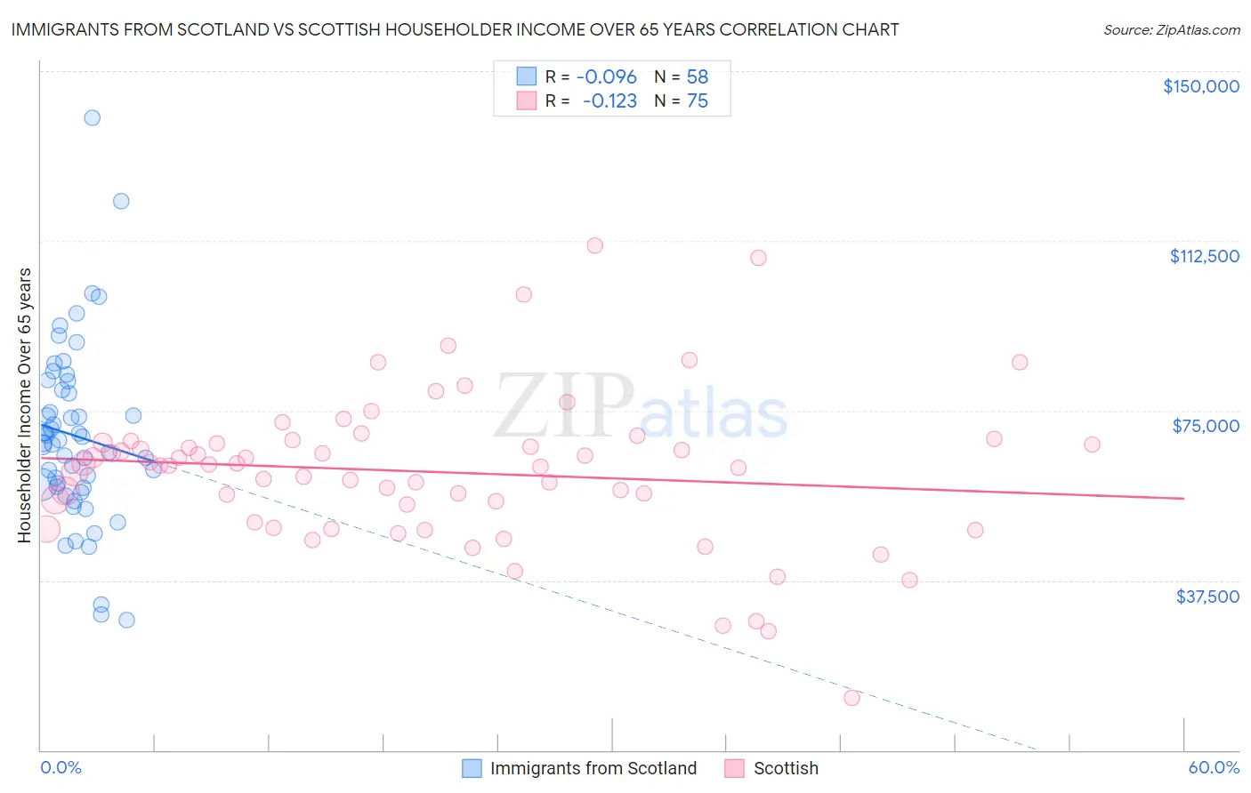 Immigrants from Scotland vs Scottish Householder Income Over 65 years