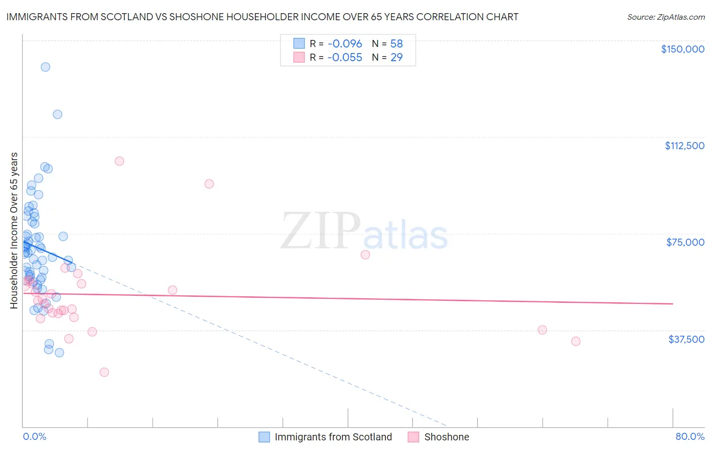 Immigrants from Scotland vs Shoshone Householder Income Over 65 years