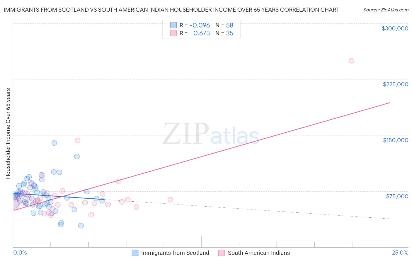 Immigrants from Scotland vs South American Indian Householder Income Over 65 years