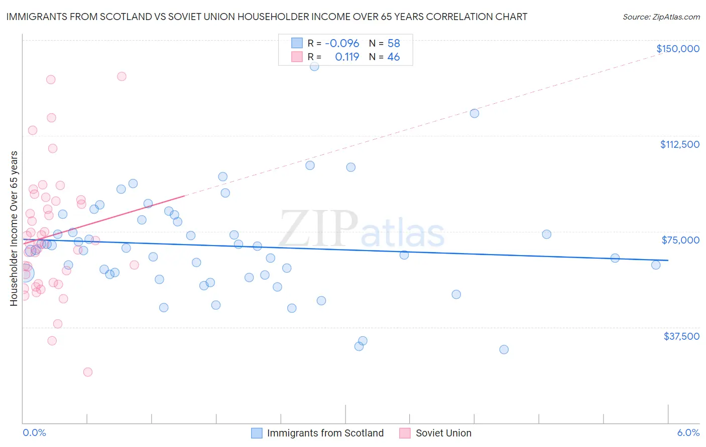 Immigrants from Scotland vs Soviet Union Householder Income Over 65 years