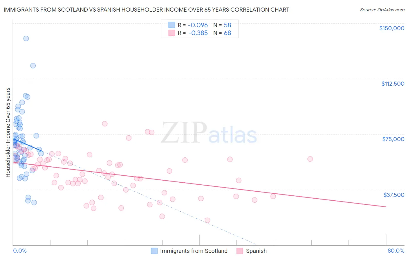 Immigrants from Scotland vs Spanish Householder Income Over 65 years