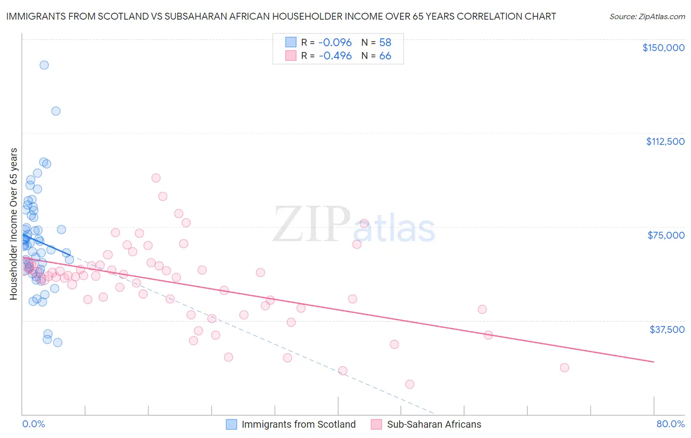 Immigrants from Scotland vs Subsaharan African Householder Income Over 65 years