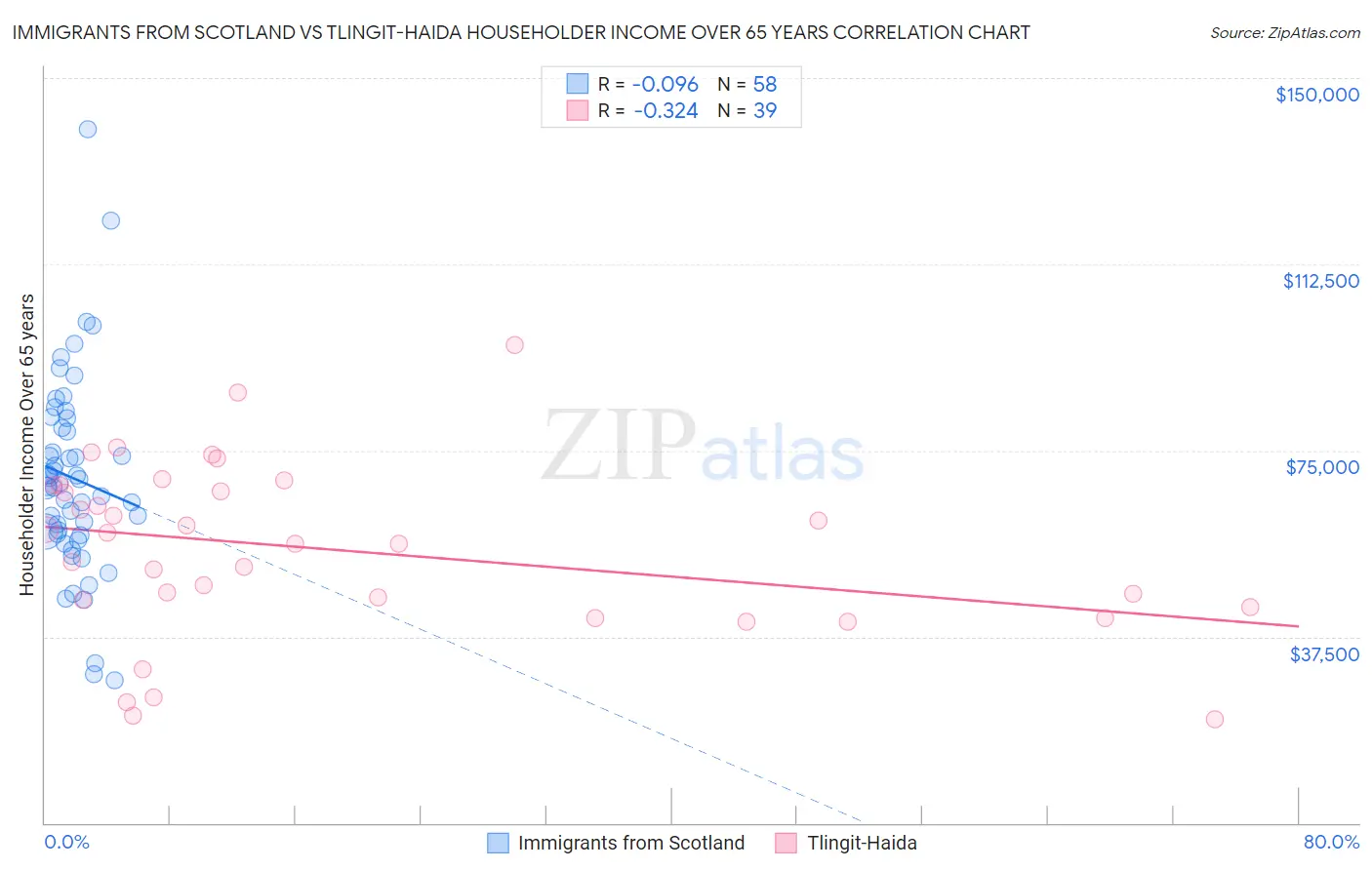 Immigrants from Scotland vs Tlingit-Haida Householder Income Over 65 years