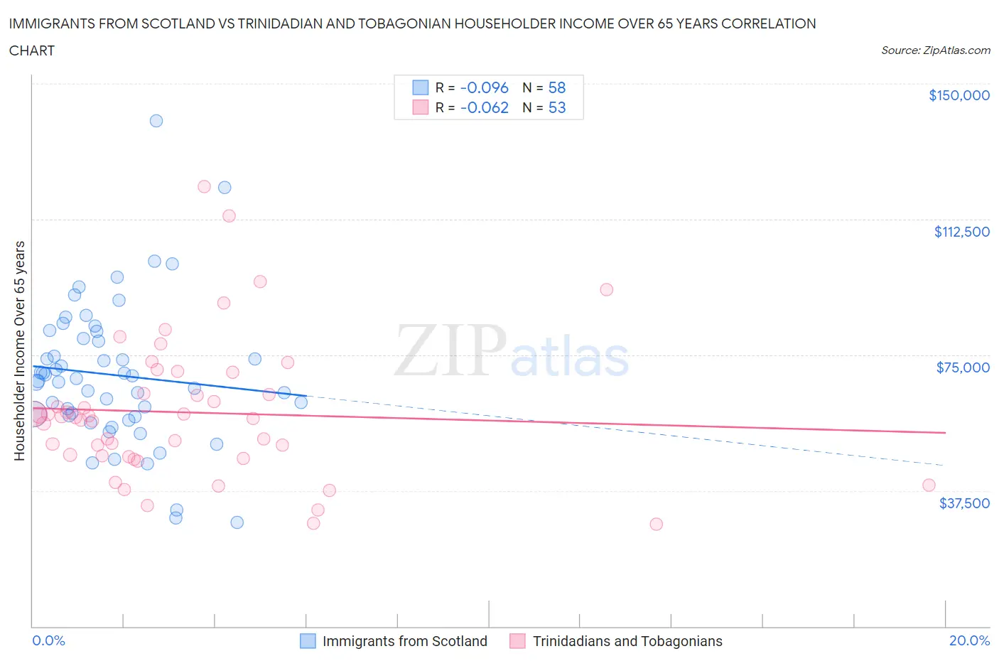Immigrants from Scotland vs Trinidadian and Tobagonian Householder Income Over 65 years