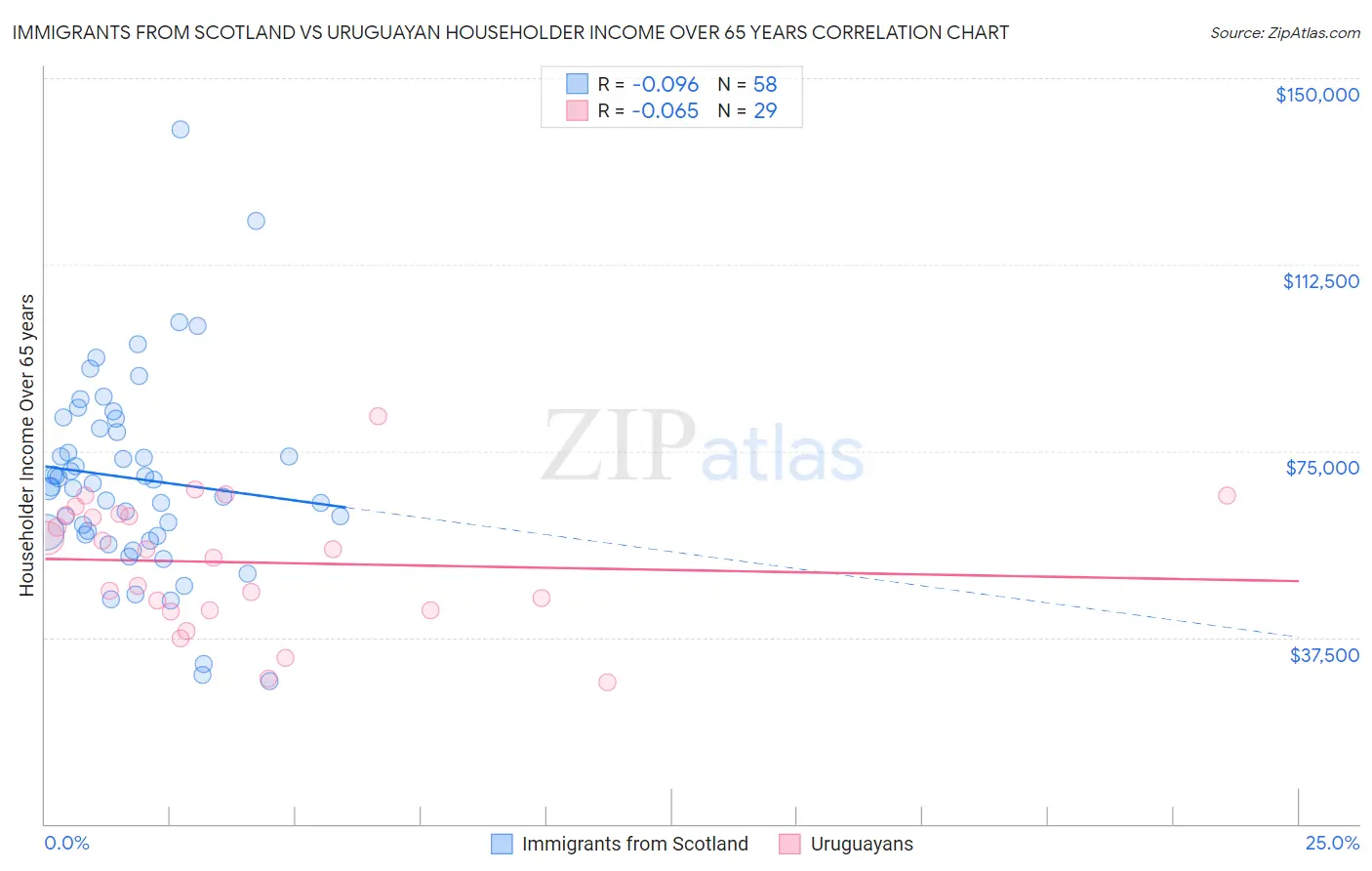 Immigrants from Scotland vs Uruguayan Householder Income Over 65 years