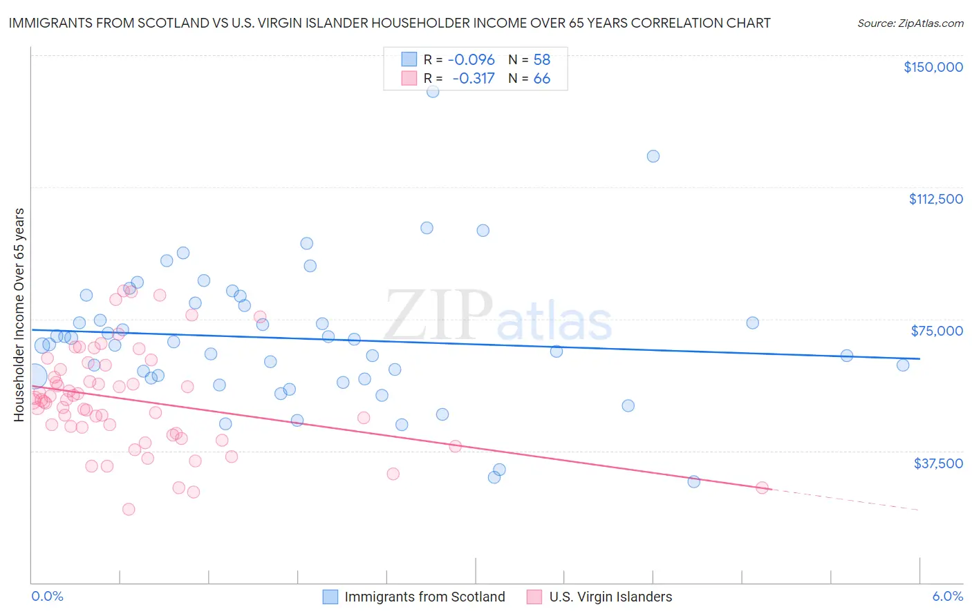 Immigrants from Scotland vs U.S. Virgin Islander Householder Income Over 65 years