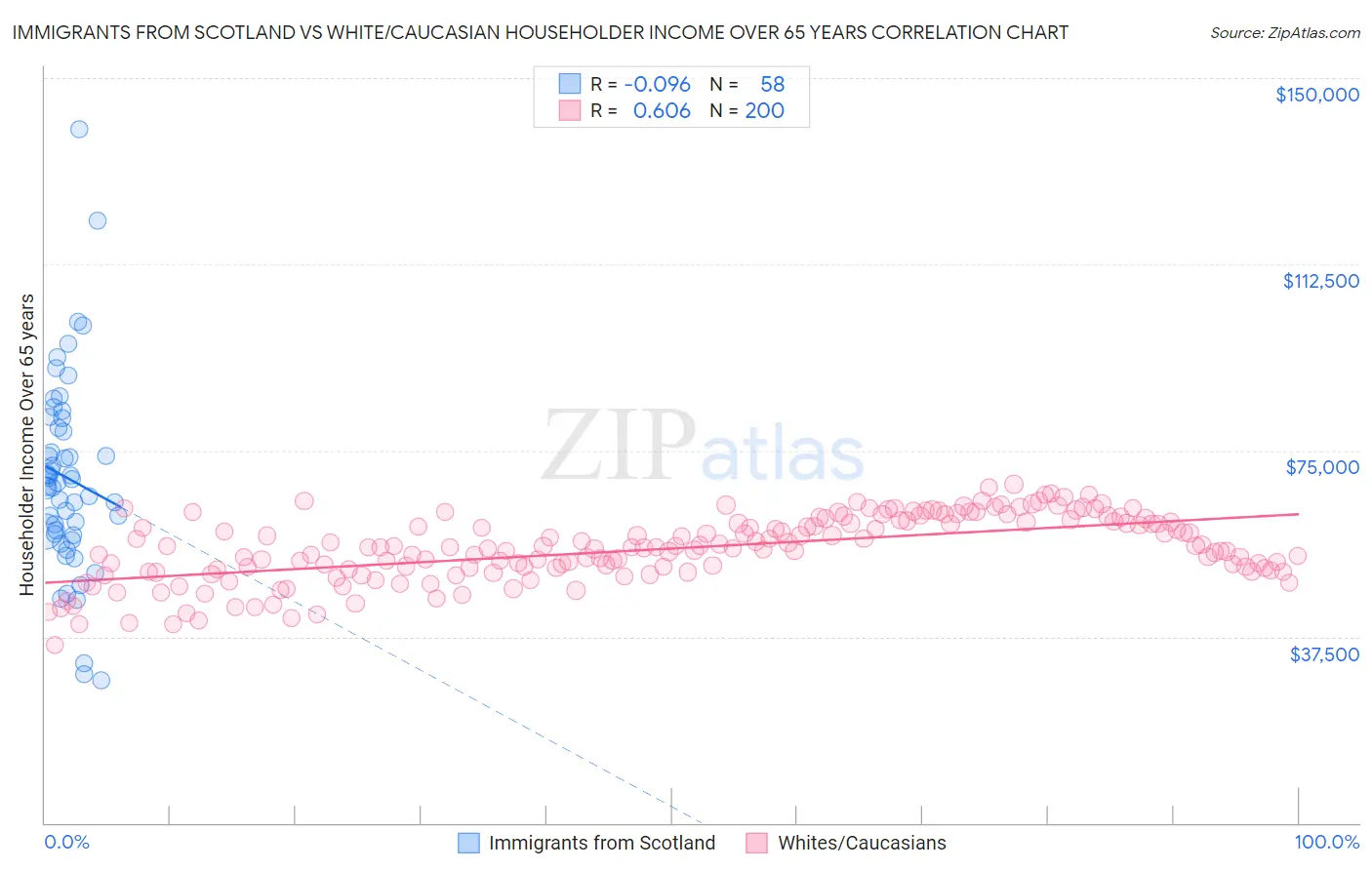 Immigrants from Scotland vs White/Caucasian Householder Income Over 65 years