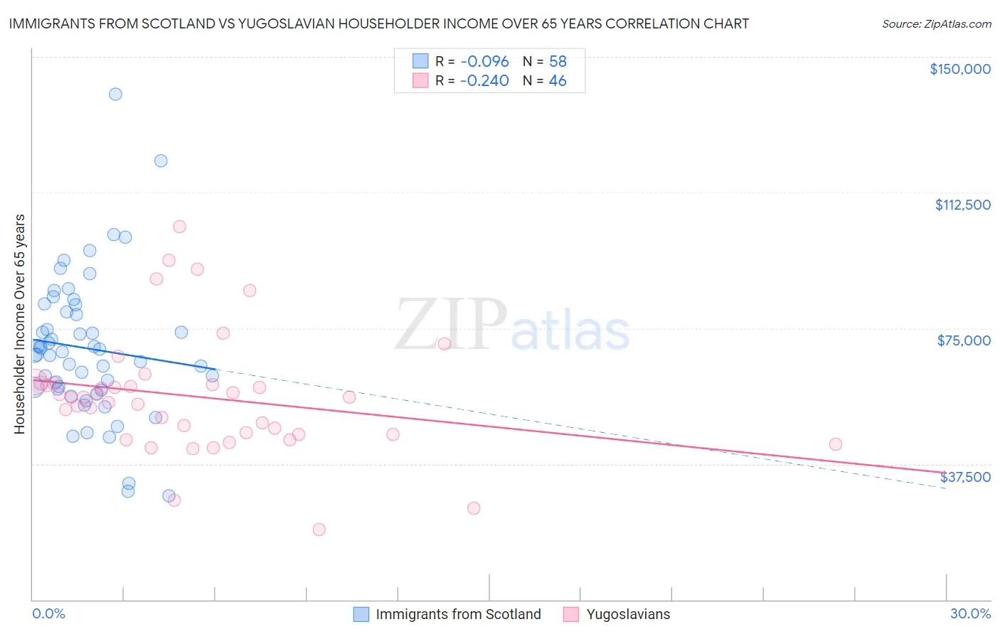 Immigrants from Scotland vs Yugoslavian Householder Income Over 65 years