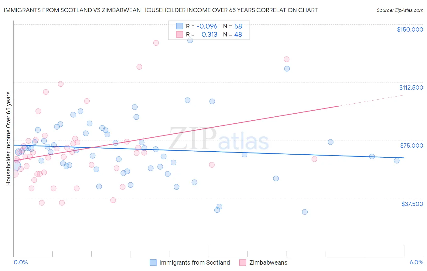 Immigrants from Scotland vs Zimbabwean Householder Income Over 65 years