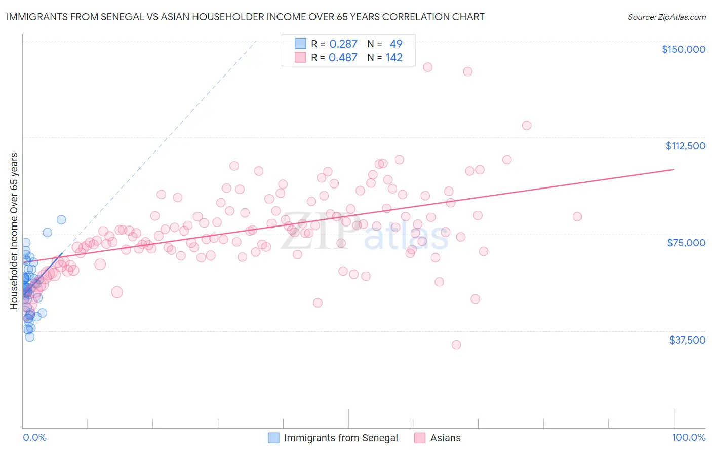 Immigrants from Senegal vs Asian Householder Income Over 65 years
