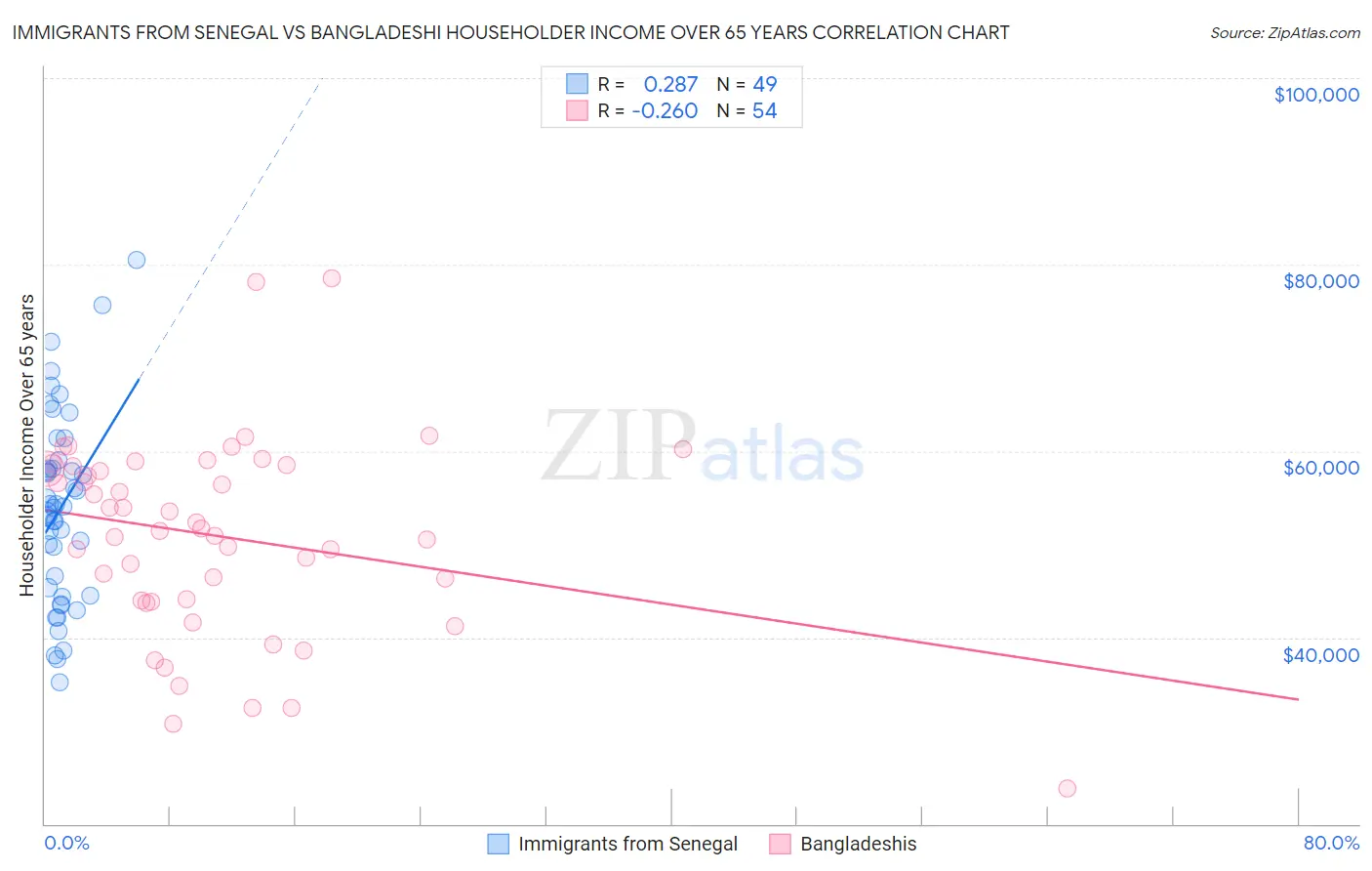 Immigrants from Senegal vs Bangladeshi Householder Income Over 65 years