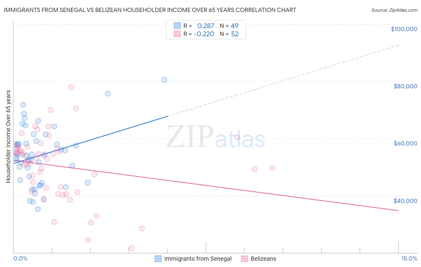 Immigrants from Senegal vs Belizean Householder Income Over 65 years