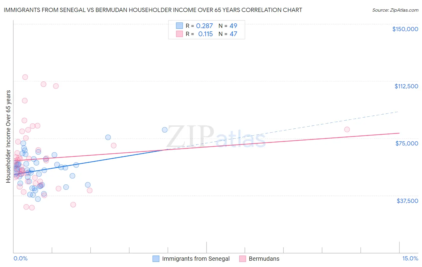 Immigrants from Senegal vs Bermudan Householder Income Over 65 years