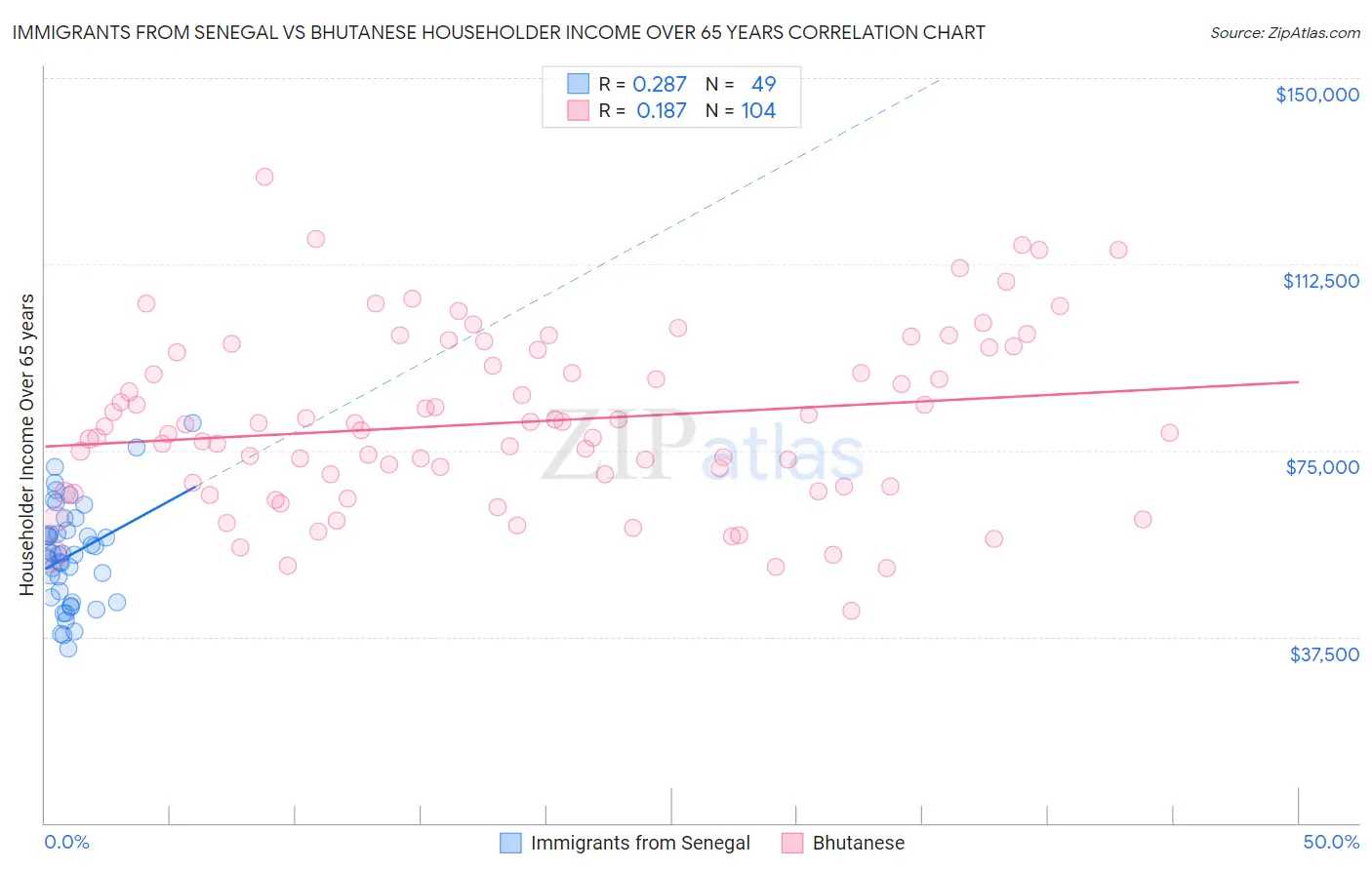 Immigrants from Senegal vs Bhutanese Householder Income Over 65 years