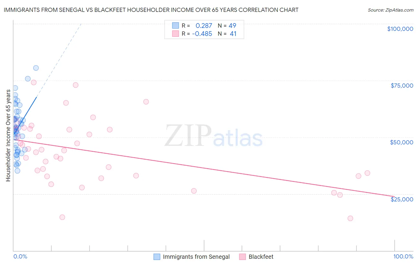 Immigrants from Senegal vs Blackfeet Householder Income Over 65 years