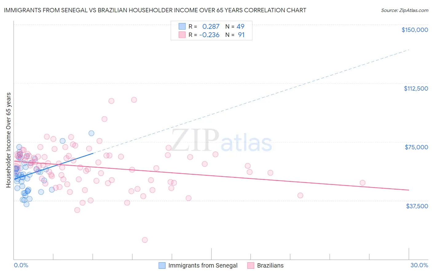 Immigrants from Senegal vs Brazilian Householder Income Over 65 years