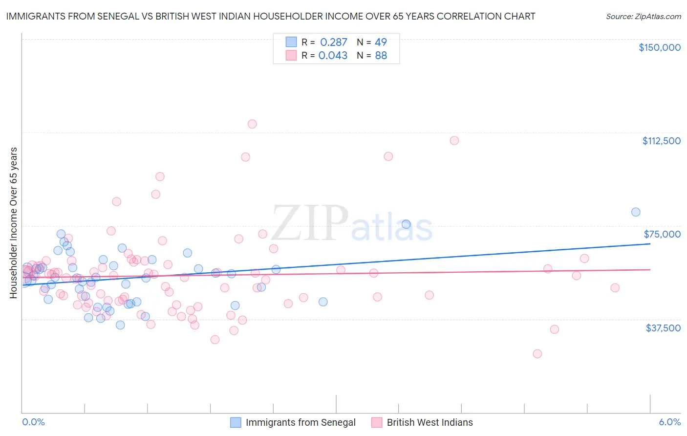 Immigrants from Senegal vs British West Indian Householder Income Over 65 years