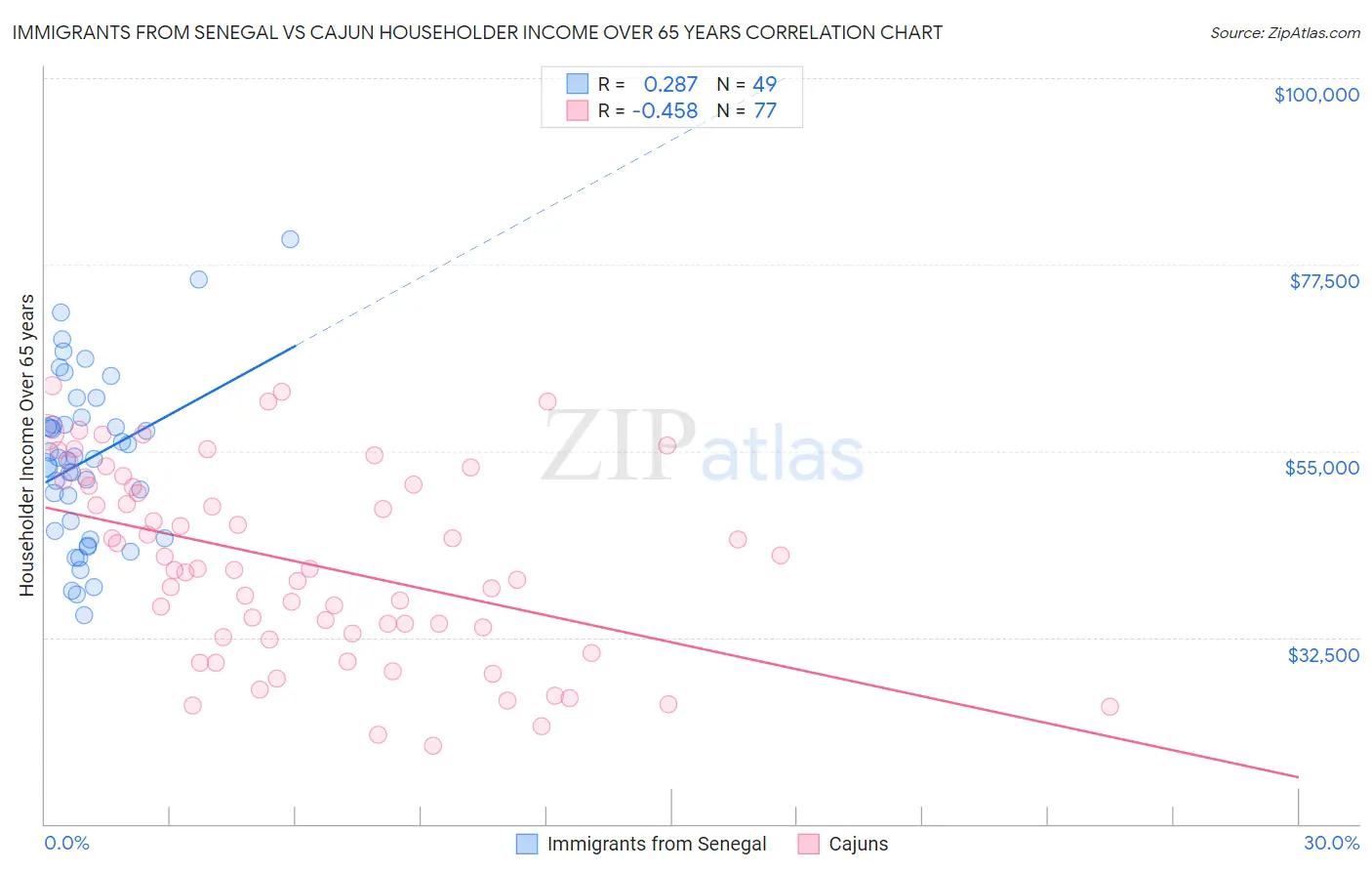 Immigrants from Senegal vs Cajun Householder Income Over 65 years