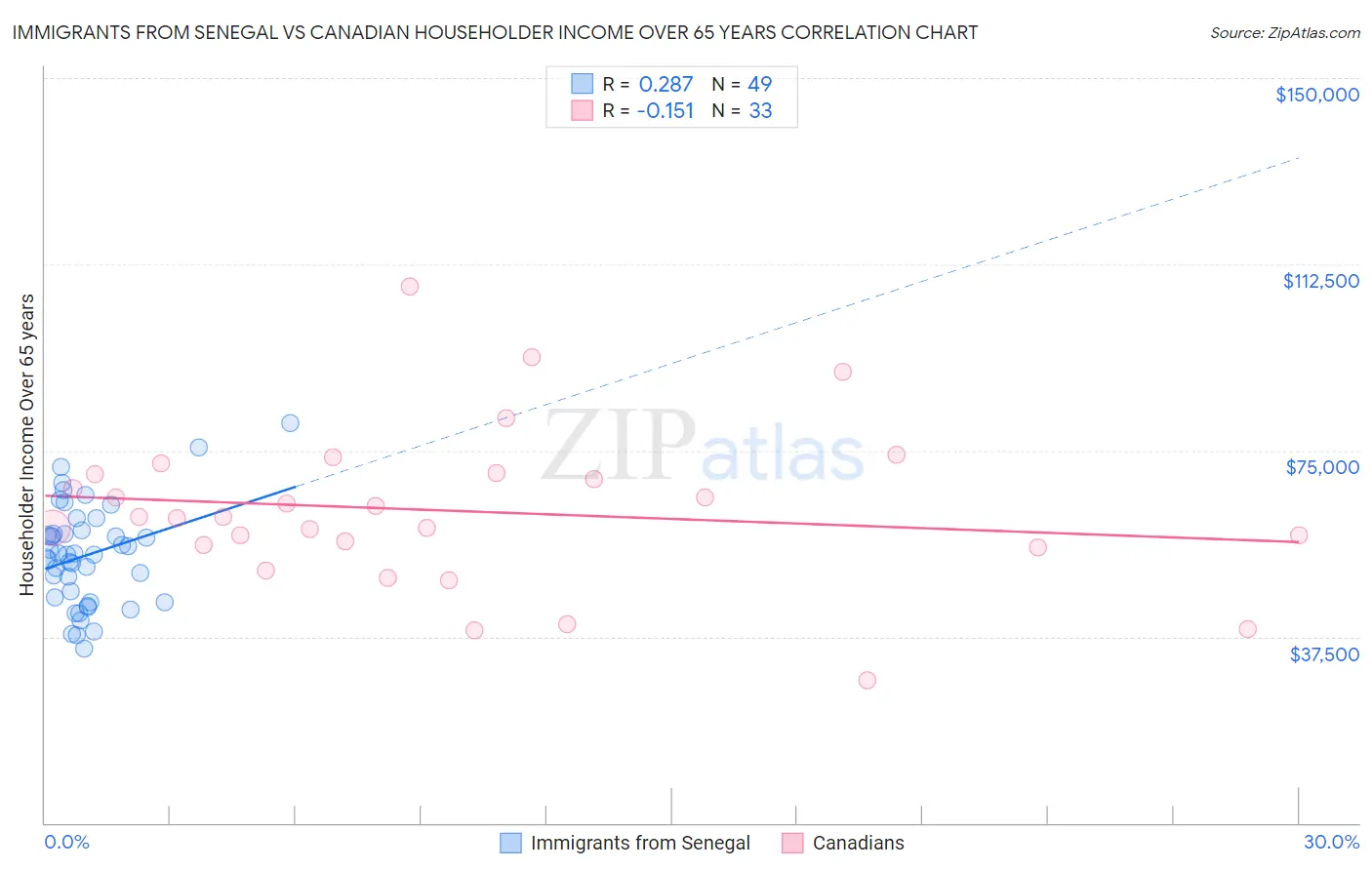 Immigrants from Senegal vs Canadian Householder Income Over 65 years
