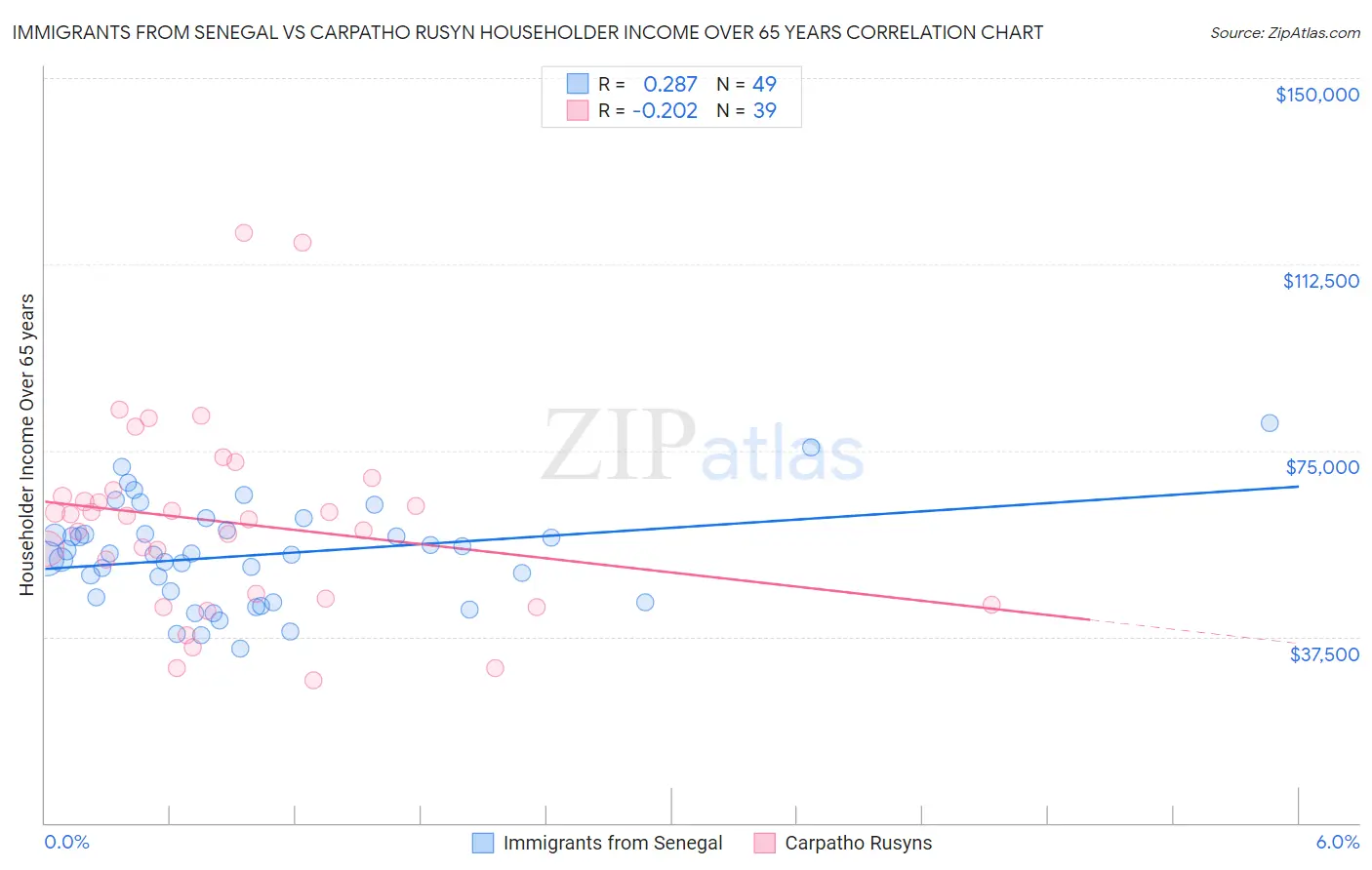 Immigrants from Senegal vs Carpatho Rusyn Householder Income Over 65 years