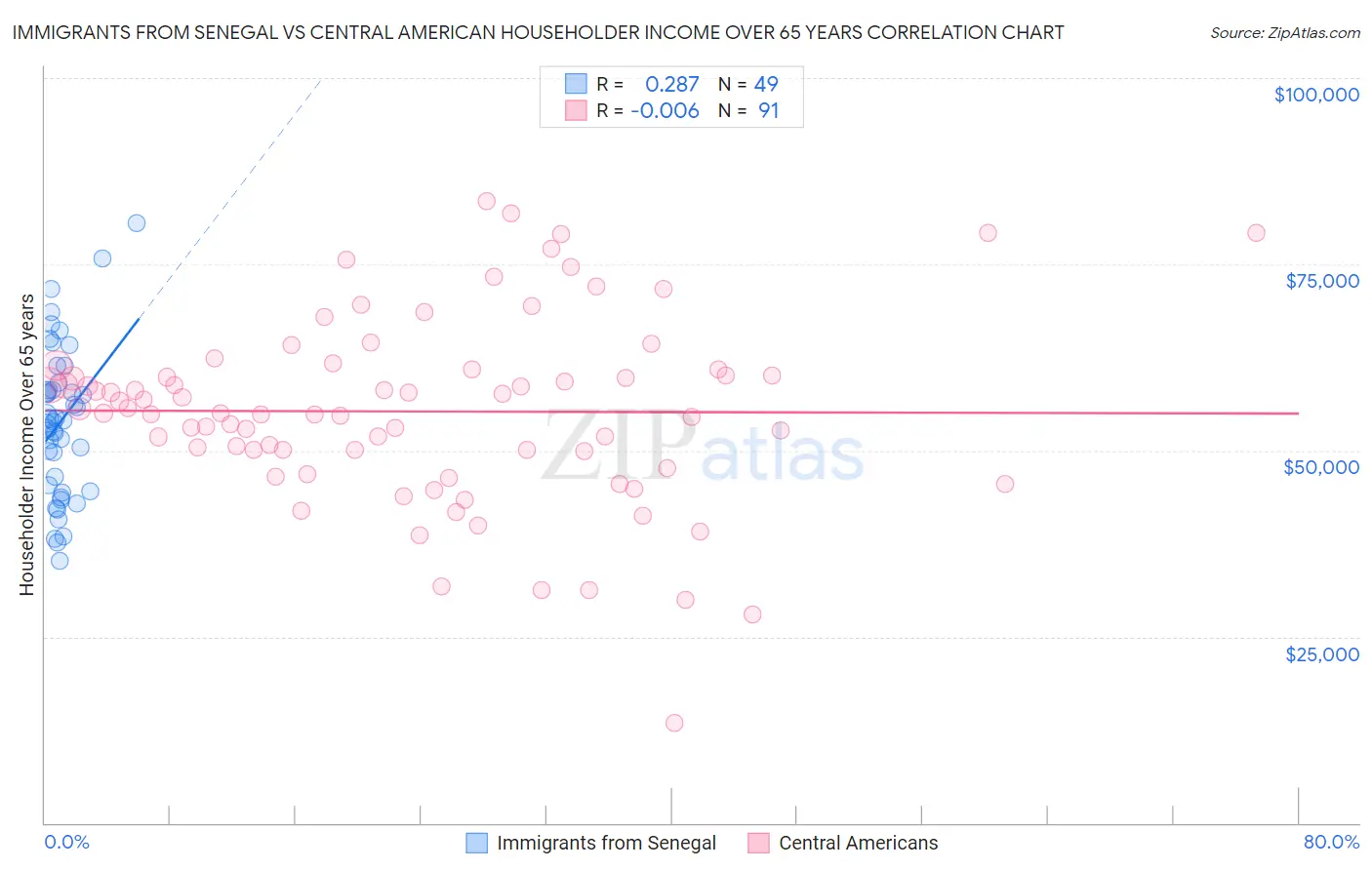 Immigrants from Senegal vs Central American Householder Income Over 65 years