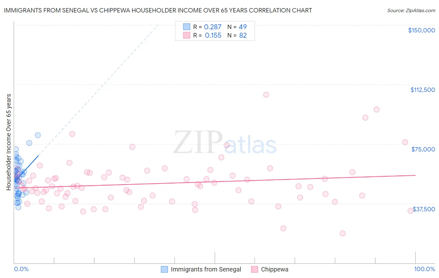 Immigrants from Senegal vs Chippewa Householder Income Over 65 years