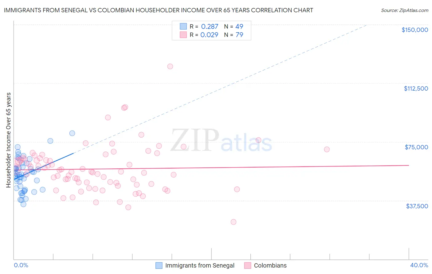 Immigrants from Senegal vs Colombian Householder Income Over 65 years