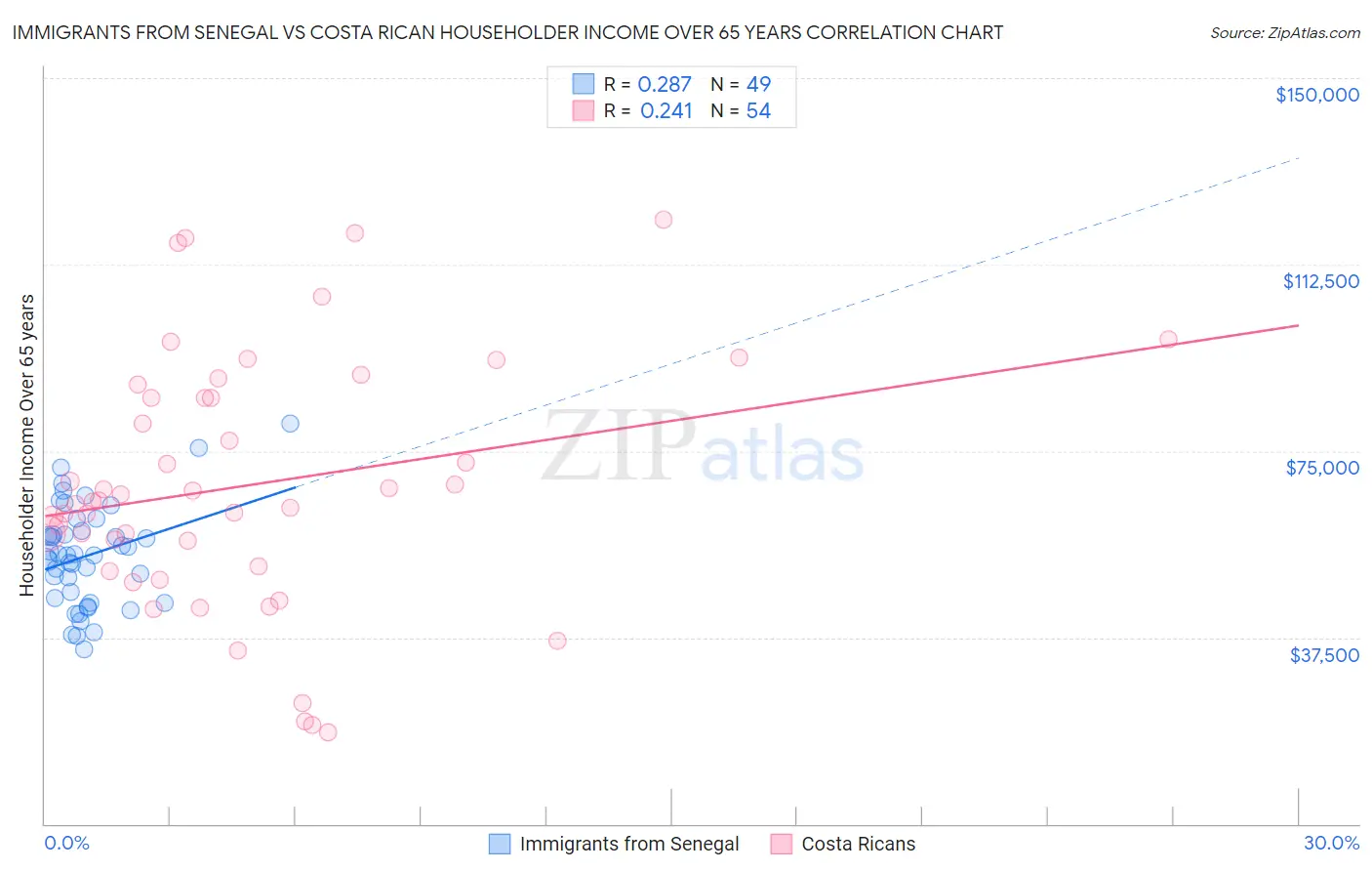Immigrants from Senegal vs Costa Rican Householder Income Over 65 years
