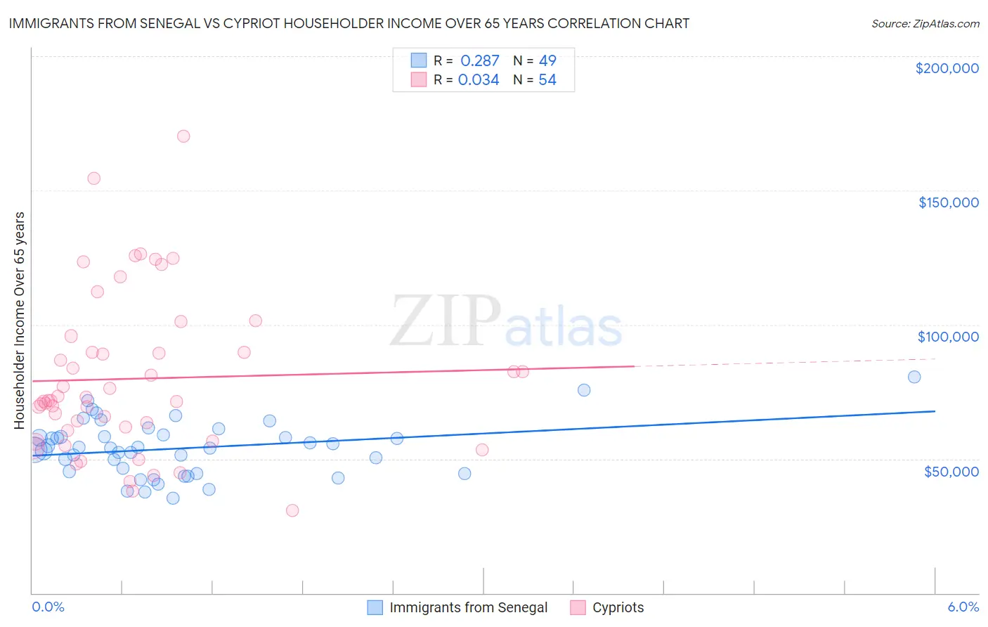 Immigrants from Senegal vs Cypriot Householder Income Over 65 years