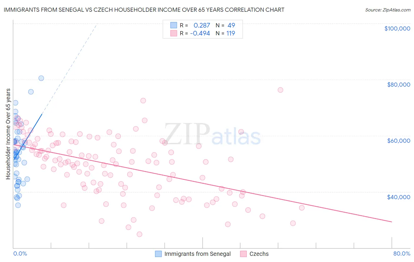 Immigrants from Senegal vs Czech Householder Income Over 65 years