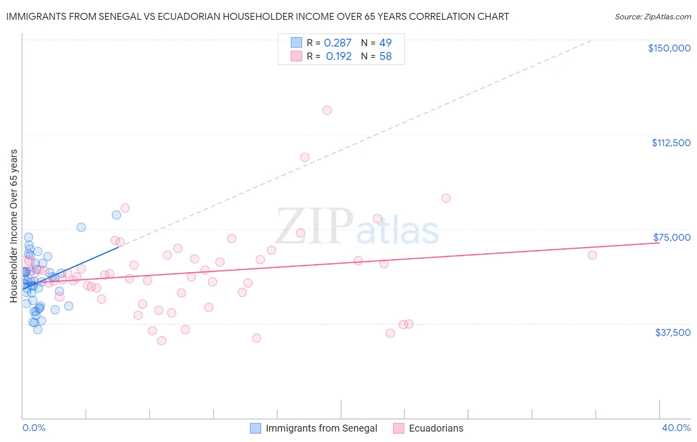 Immigrants from Senegal vs Ecuadorian Householder Income Over 65 years
