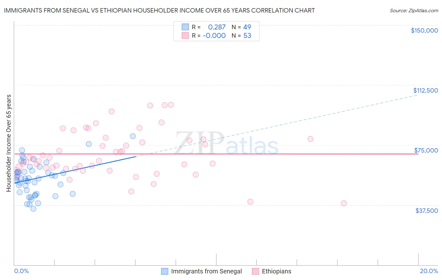 Immigrants from Senegal vs Ethiopian Householder Income Over 65 years