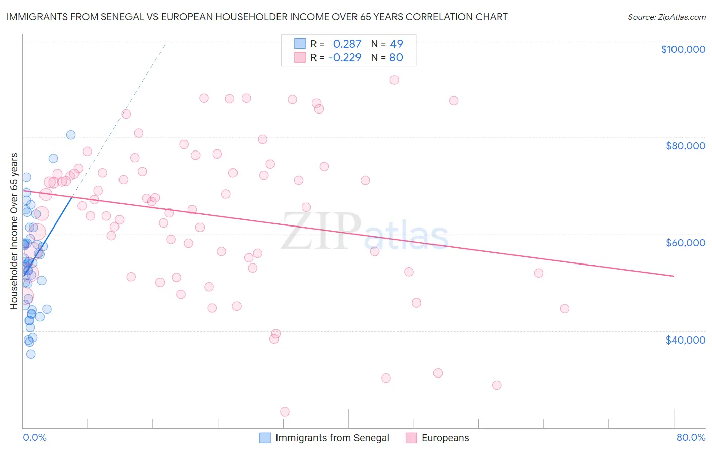 Immigrants from Senegal vs European Householder Income Over 65 years