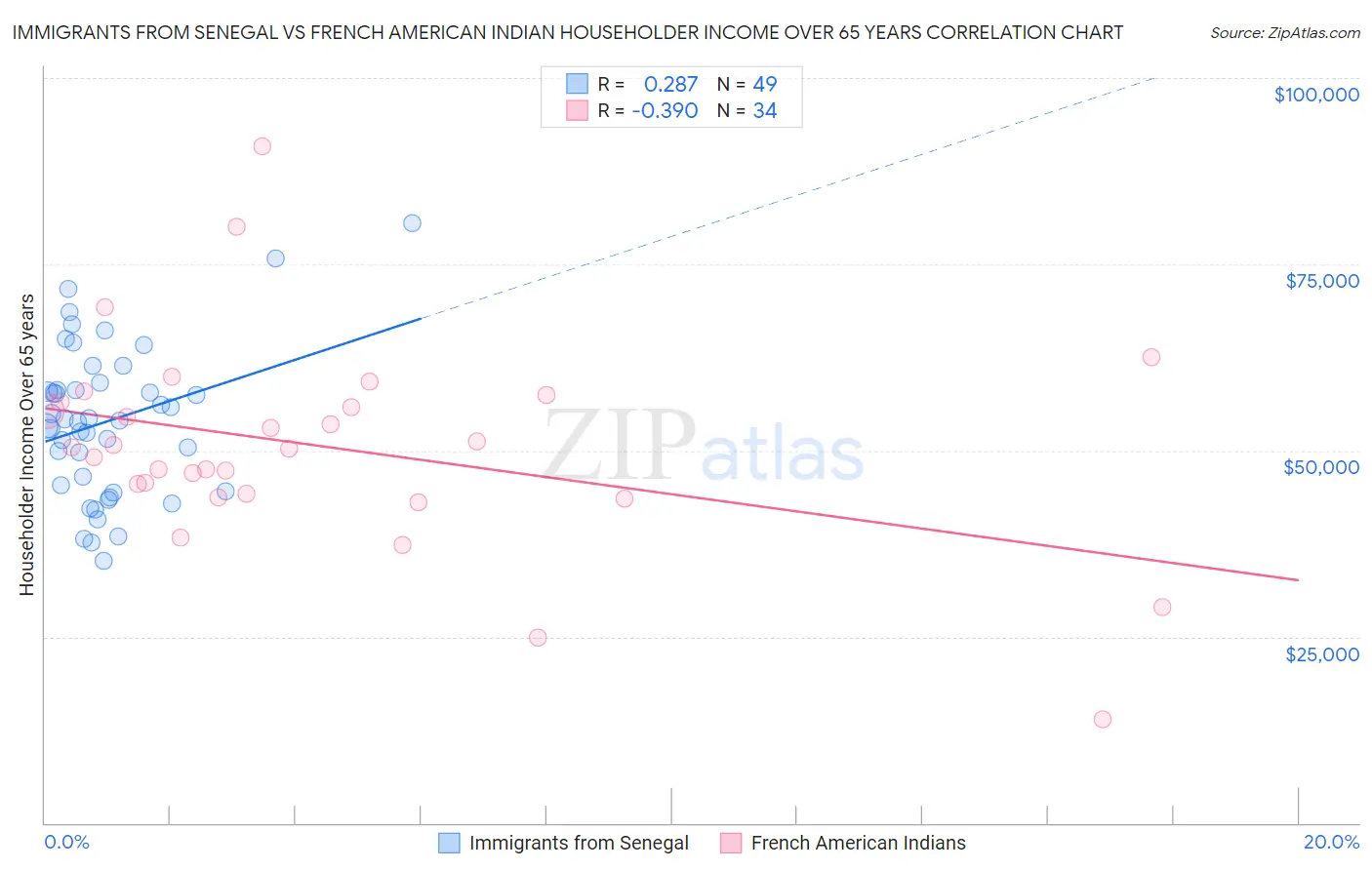 Immigrants from Senegal vs French American Indian Householder Income Over 65 years