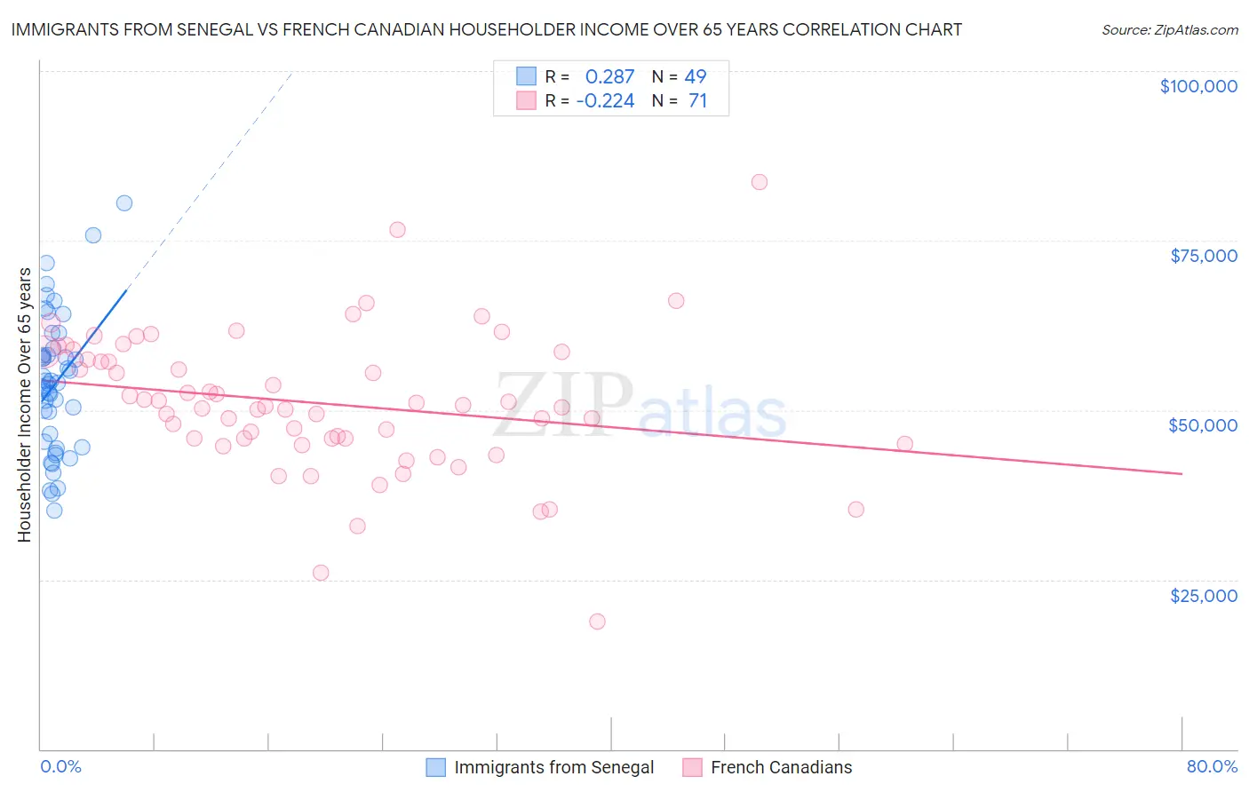 Immigrants from Senegal vs French Canadian Householder Income Over 65 years