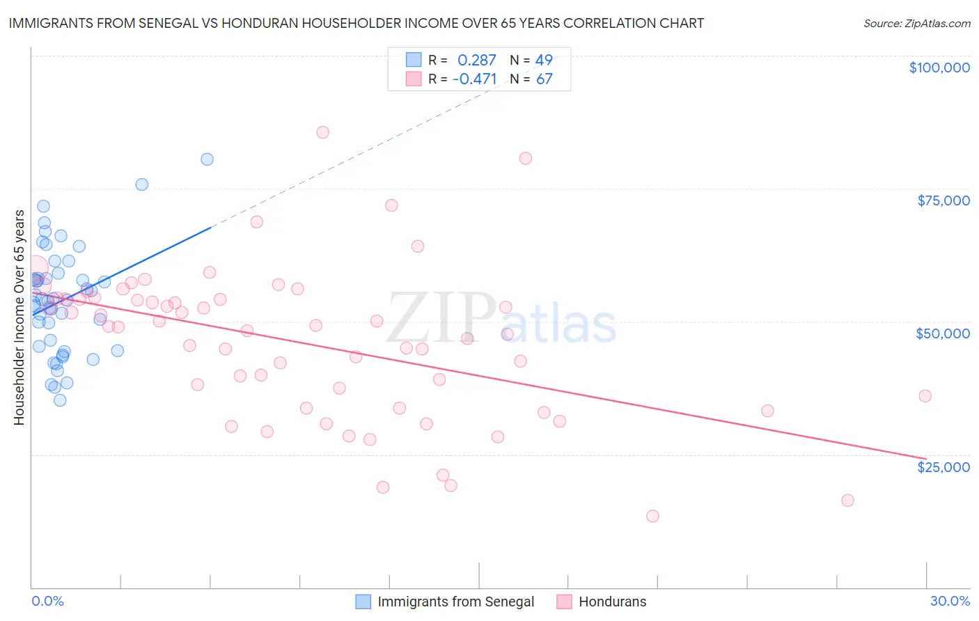 Immigrants from Senegal vs Honduran Householder Income Over 65 years